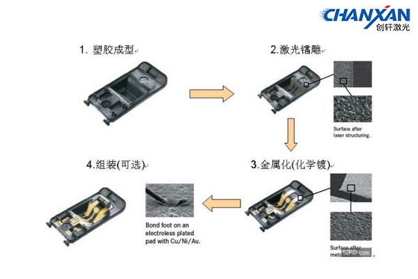 LDS天線(xiàn)激光打標鐳雕技術(shù)分析