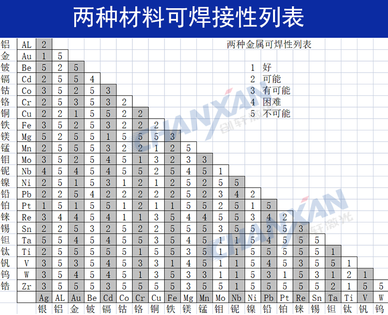 不同金屬材料可以進(jìn)行激光焊接嗎？